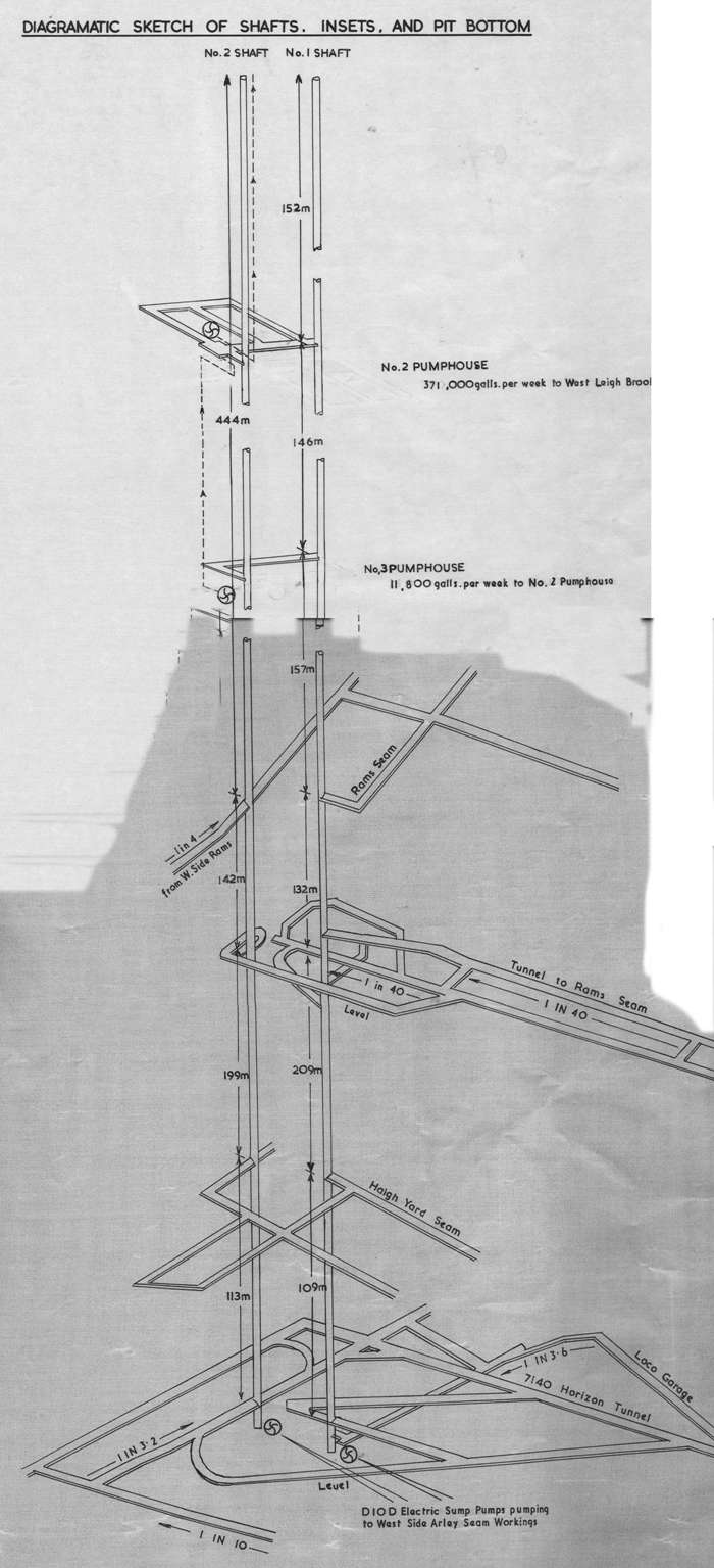 Parsonage Colliery - Shafts - Northern Mine Research Society